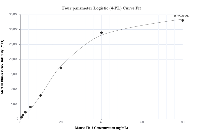 Cytometric bead array standard curve of MP01351-2